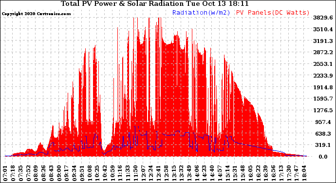 Solar PV/Inverter Performance Total PV Panel Power Output & Solar Radiation