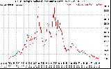 Solar PV/Inverter Performance Daily Energy Production Per Minute