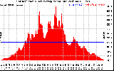 Solar PV/Inverter Performance Solar Radiation & Day Average per Minute