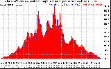 Solar PV/Inverter Performance Solar Radiation & Effective Solar Radiation per Minute