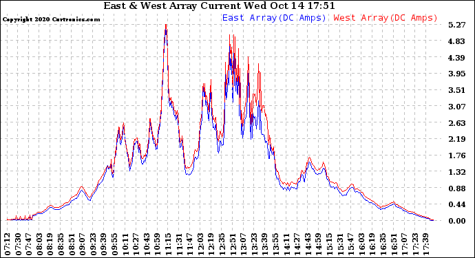 Solar PV/Inverter Performance Photovoltaic Panel Current Output
