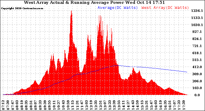 Solar PV/Inverter Performance West Array Actual & Running Average Power Output