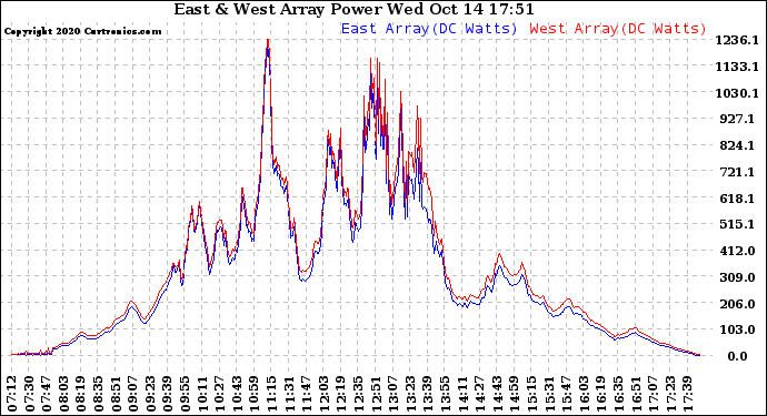 Solar PV/Inverter Performance Photovoltaic Panel Power Output