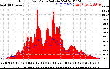 Solar PV/Inverter Performance East Array Power Output & Solar Radiation