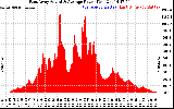 Solar PV/Inverter Performance East Array Actual & Average Power Output