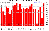 Solar PV/Inverter Performance Weekly Solar Energy Production Value