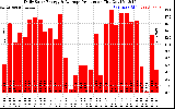 Solar PV/Inverter Performance Daily Solar Energy Production