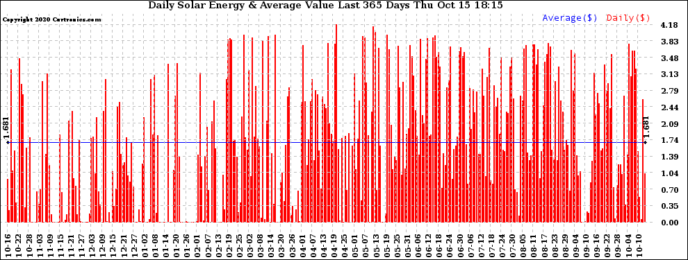 Solar PV/Inverter Performance Daily Solar Energy Production Value Last 365 Days