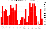 Solar PV/Inverter Performance Daily Solar Energy Production Value