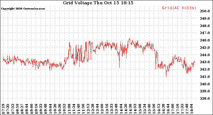 Solar PV/Inverter Performance Grid Voltage