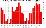 Solar PV/Inverter Performance Monthly Solar Energy Production Average Per Day (KWh)