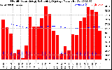 Solar PV/Inverter Performance Monthly Solar Energy Production Value Running Average