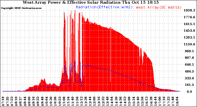 Solar PV/Inverter Performance West Array Power Output & Effective Solar Radiation