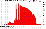 Solar PV/Inverter Performance West Array Actual & Running Average Power Output