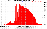 Solar PV/Inverter Performance East Array Actual & Average Power Output