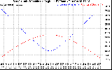 Solar PV/Inverter Performance Sun Altitude Angle & Sun Incidence Angle on PV Panels