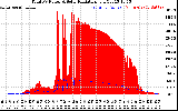 Solar PV/Inverter Performance Total PV Panel Power Output & Solar Radiation