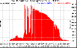 Solar PV/Inverter Performance Total PV Panel Power Output