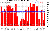 Solar PV/Inverter Performance Daily Solar Energy Production