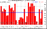 Solar PV/Inverter Performance Daily Solar Energy Production Value