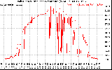 Solar PV/Inverter Performance Daily Energy Production Per Minute
