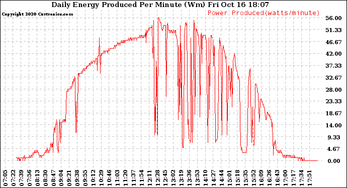 Solar PV/Inverter Performance Daily Energy Production Per Minute