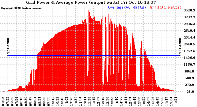 Solar PV/Inverter Performance Inverter Power Output