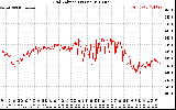 Solar PV/Inverter Performance Grid Voltage