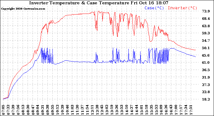 Solar PV/Inverter Performance Inverter Operating Temperature