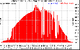 Solar PV/Inverter Performance Solar Radiation & Day Average per Minute