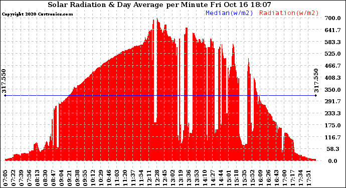 Solar PV/Inverter Performance Solar Radiation & Day Average per Minute