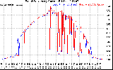 Solar PV/Inverter Performance Photovoltaic Panel Current Output