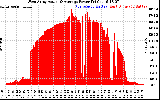 Solar PV/Inverter Performance West Array Actual & Average Power Output