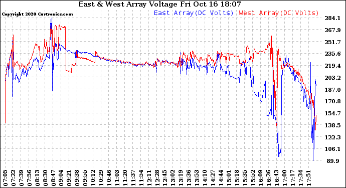 Solar PV/Inverter Performance Photovoltaic Panel Voltage Output