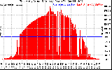 Solar PV/Inverter Performance East Array Actual & Average Power Output