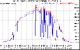 Solar PV/Inverter Performance PV Panel Power Output & Inverter Power Output