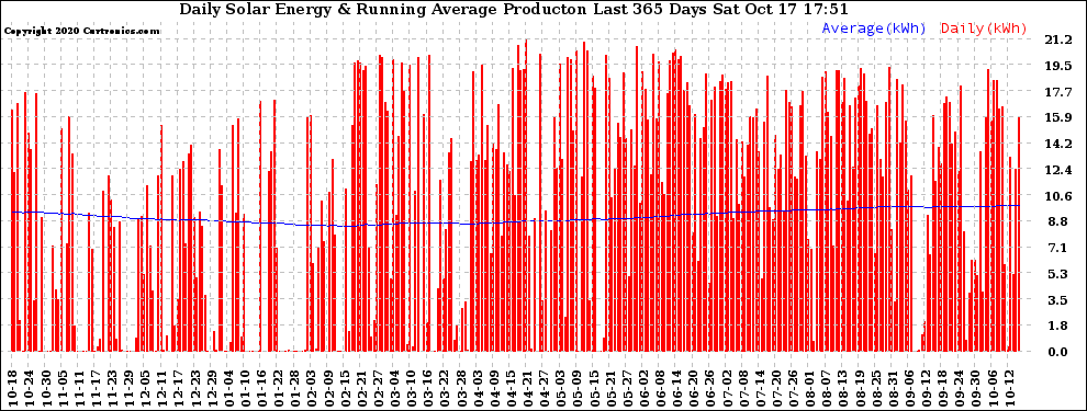 Solar PV/Inverter Performance Daily Solar Energy Production Running Average Last 365 Days