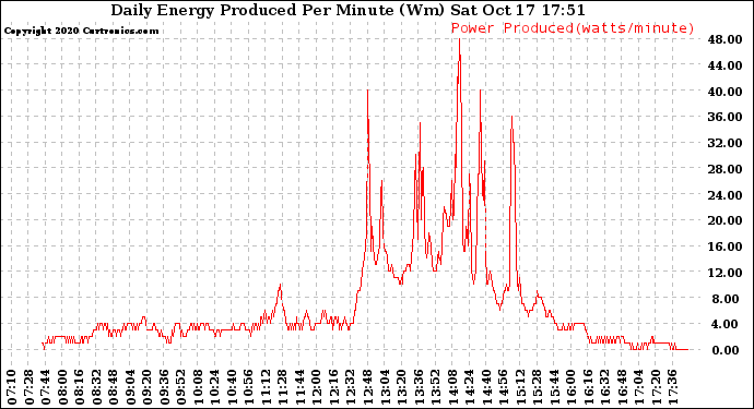 Solar PV/Inverter Performance Daily Energy Production Per Minute