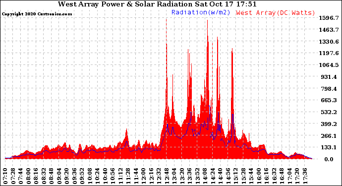 Solar PV/Inverter Performance West Array Power Output & Solar Radiation