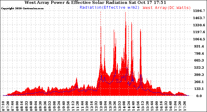 Solar PV/Inverter Performance West Array Power Output & Effective Solar Radiation