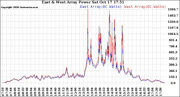 Solar PV/Inverter Performance Photovoltaic Panel Power Output
