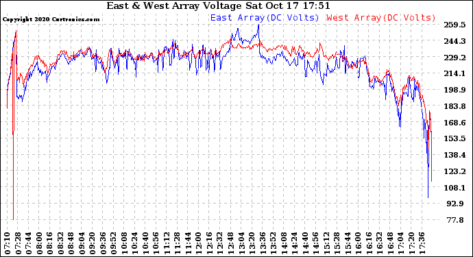 Solar PV/Inverter Performance Photovoltaic Panel Voltage Output