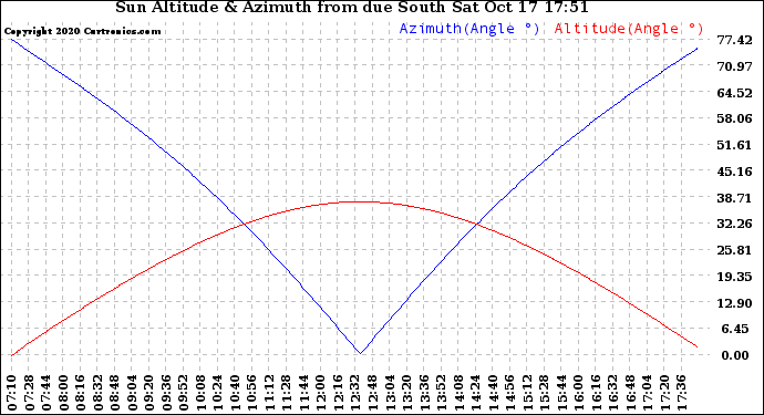 Solar PV/Inverter Performance Sun Altitude Angle & Azimuth Angle
