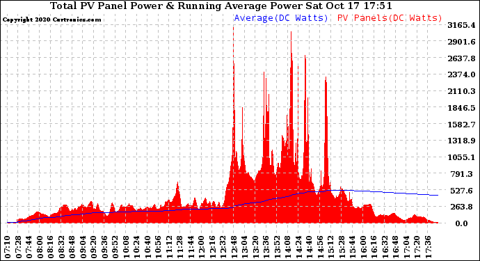 Solar PV/Inverter Performance Total PV Panel & Running Average Power Output