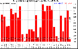 Solar PV/Inverter Performance Daily Solar Energy Production Value