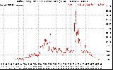 Solar PV/Inverter Performance Daily Energy Production Per Minute