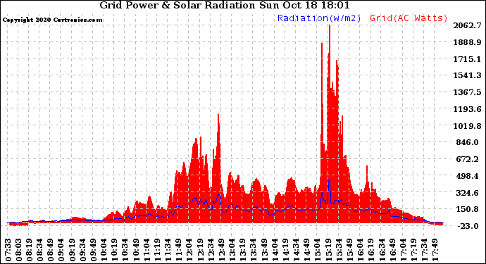 Solar PV/Inverter Performance Grid Power & Solar Radiation
