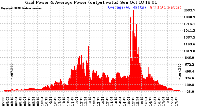 Solar PV/Inverter Performance Inverter Power Output