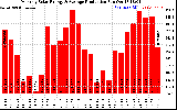 Solar PV/Inverter Performance Monthly Solar Energy Production