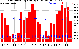 Solar PV/Inverter Performance Monthly Solar Energy Production Running Average